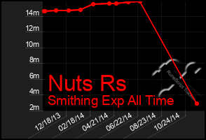 Total Graph of Nuts Rs