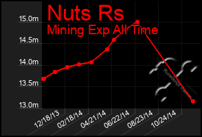 Total Graph of Nuts Rs