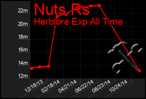 Total Graph of Nuts Rs
