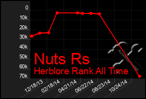 Total Graph of Nuts Rs