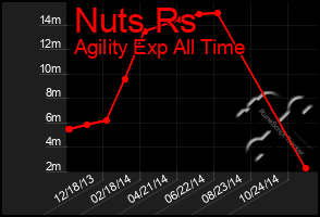 Total Graph of Nuts Rs