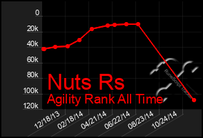 Total Graph of Nuts Rs