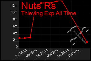Total Graph of Nuts Rs
