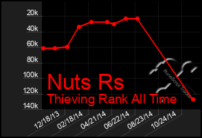 Total Graph of Nuts Rs