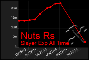 Total Graph of Nuts Rs