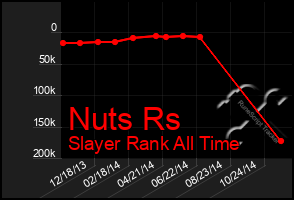 Total Graph of Nuts Rs