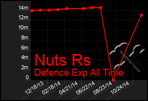 Total Graph of Nuts Rs