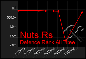 Total Graph of Nuts Rs