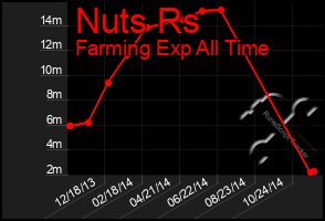 Total Graph of Nuts Rs