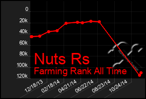 Total Graph of Nuts Rs
