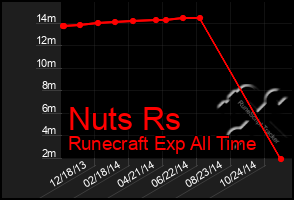Total Graph of Nuts Rs