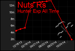 Total Graph of Nuts Rs