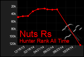 Total Graph of Nuts Rs