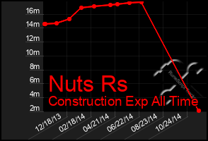 Total Graph of Nuts Rs