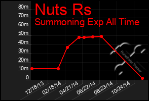 Total Graph of Nuts Rs