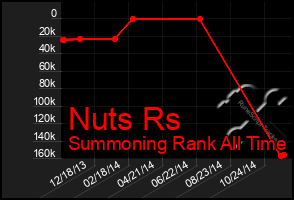 Total Graph of Nuts Rs