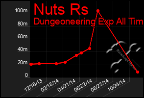 Total Graph of Nuts Rs