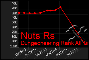 Total Graph of Nuts Rs