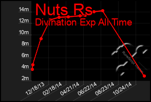 Total Graph of Nuts Rs