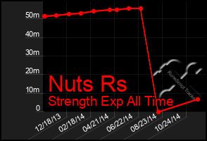 Total Graph of Nuts Rs