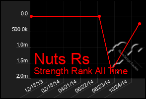 Total Graph of Nuts Rs