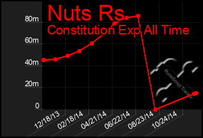 Total Graph of Nuts Rs
