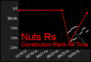 Total Graph of Nuts Rs
