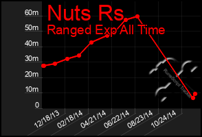 Total Graph of Nuts Rs