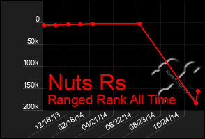 Total Graph of Nuts Rs