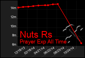 Total Graph of Nuts Rs
