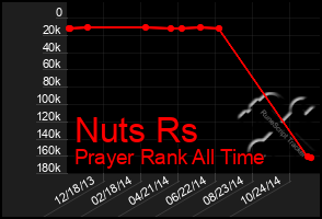 Total Graph of Nuts Rs