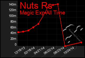 Total Graph of Nuts Rs