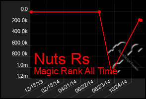 Total Graph of Nuts Rs