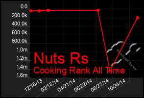 Total Graph of Nuts Rs