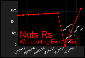 Total Graph of Nuts Rs