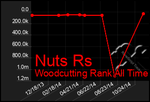 Total Graph of Nuts Rs