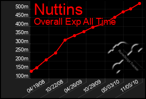 Total Graph of Nuttins