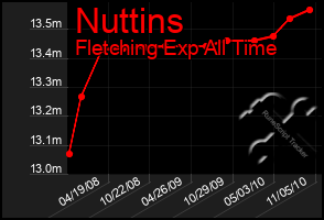 Total Graph of Nuttins