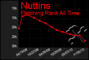 Total Graph of Nuttins