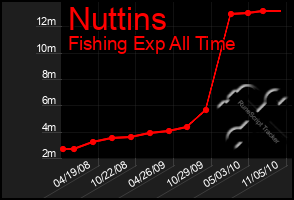 Total Graph of Nuttins