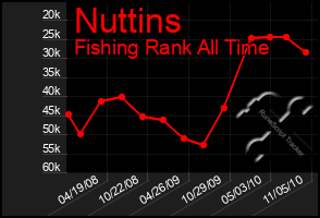 Total Graph of Nuttins