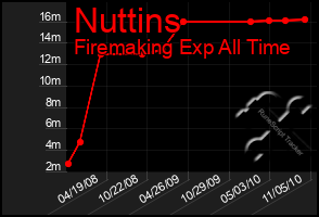 Total Graph of Nuttins