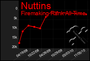 Total Graph of Nuttins