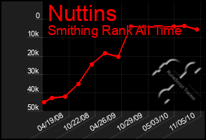 Total Graph of Nuttins