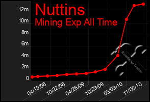 Total Graph of Nuttins