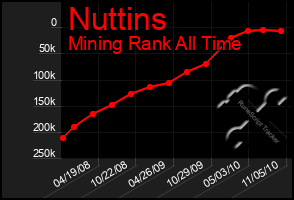 Total Graph of Nuttins