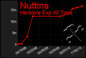 Total Graph of Nuttins