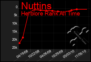 Total Graph of Nuttins