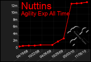 Total Graph of Nuttins