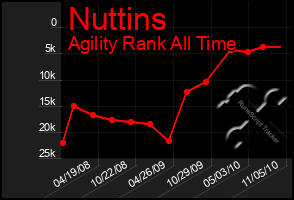 Total Graph of Nuttins